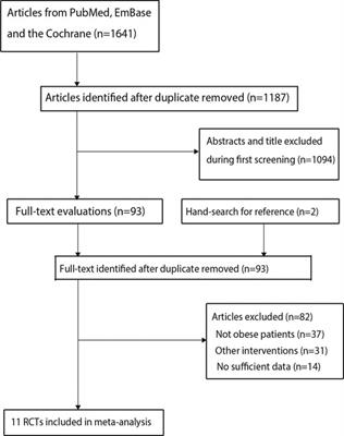 Postoperative Recovery Outcomes for Obese Patients Undergoing General Anesthesia: A Meta-Analysis of Randomized Controlled Trials